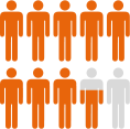 87% des personnes
                                    recherchent leur restaurant
                                    sur internet
